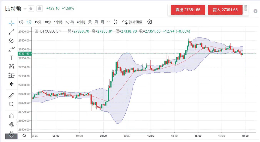 如何有效进行比特币短线交易?浅谈短线策略及实战经验分享